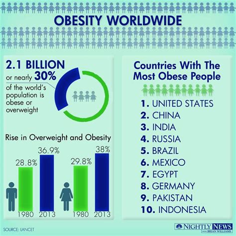 10 obesity rates in the world 2016